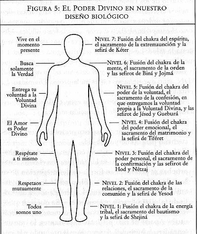 Cómo funcionan unidos los chakras, los sacramentos y las sefirot